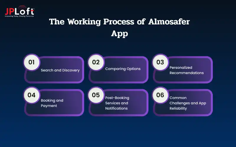 The Working Process of Almosafer App
